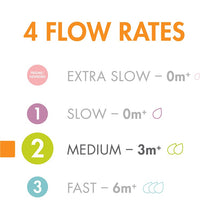 4 flow rates for Boon NURSH silicone bottle nipples: Extra Slow, Slow, Medium, and Fast, indicating appropriate ages.