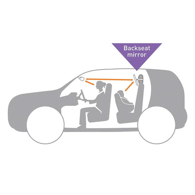 Backseat mirror illustration showing a driver, front and rear seats in a vehicle, and arrows indicating visibility.