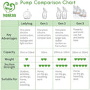 Haakaa - Silicone Breast Pump with Suction Base, 5Oz Image 7