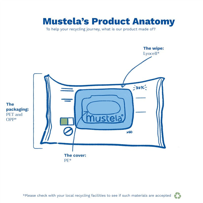 Mustela Compostable Cleansing Water Wipes packaging illustration, highlighting material composition: Lyocell wipes, PET and OPP packaging, PE cover.
