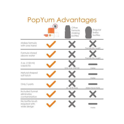 PopYum anti-colic baby bottle comparison chart highlighting its advantages over other formula bottles.