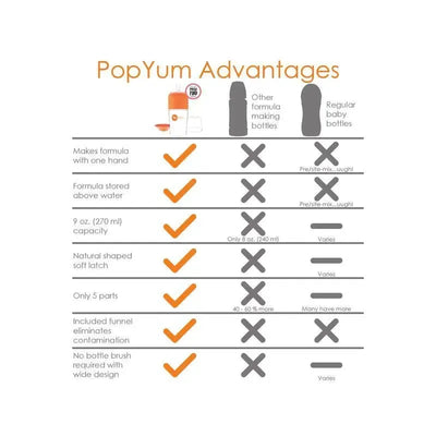 Popyum anti-colic formula-making baby bottle comparison chart, highlighting advantages over other bottles with check marks and descriptive text.